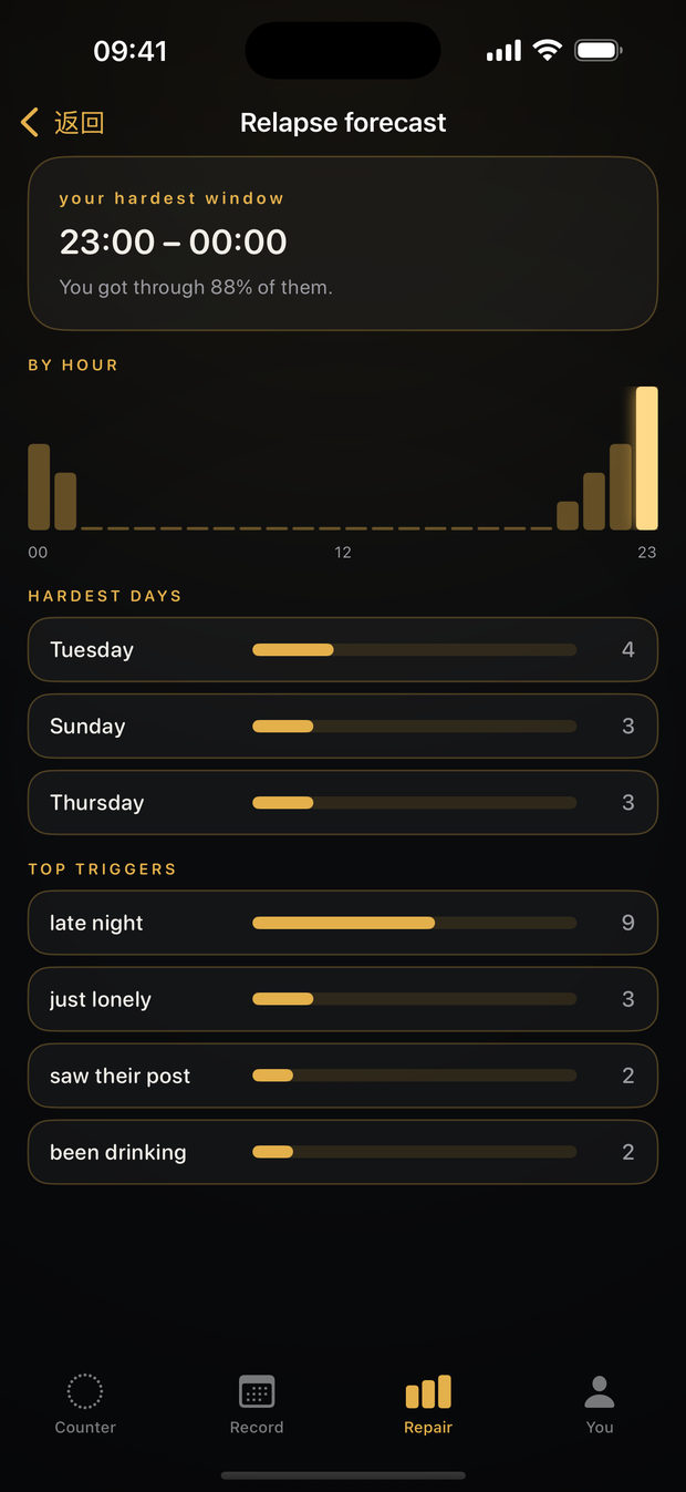 Your own weak hours, mapped